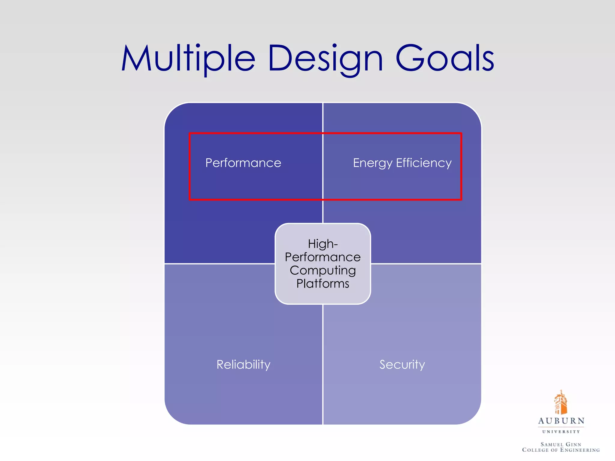 Multiple Design Goals

    Performance             Energy Efficiency




                       High-
                   Performance
                    Computing
                     Platforms




     Reliability                 Security
 