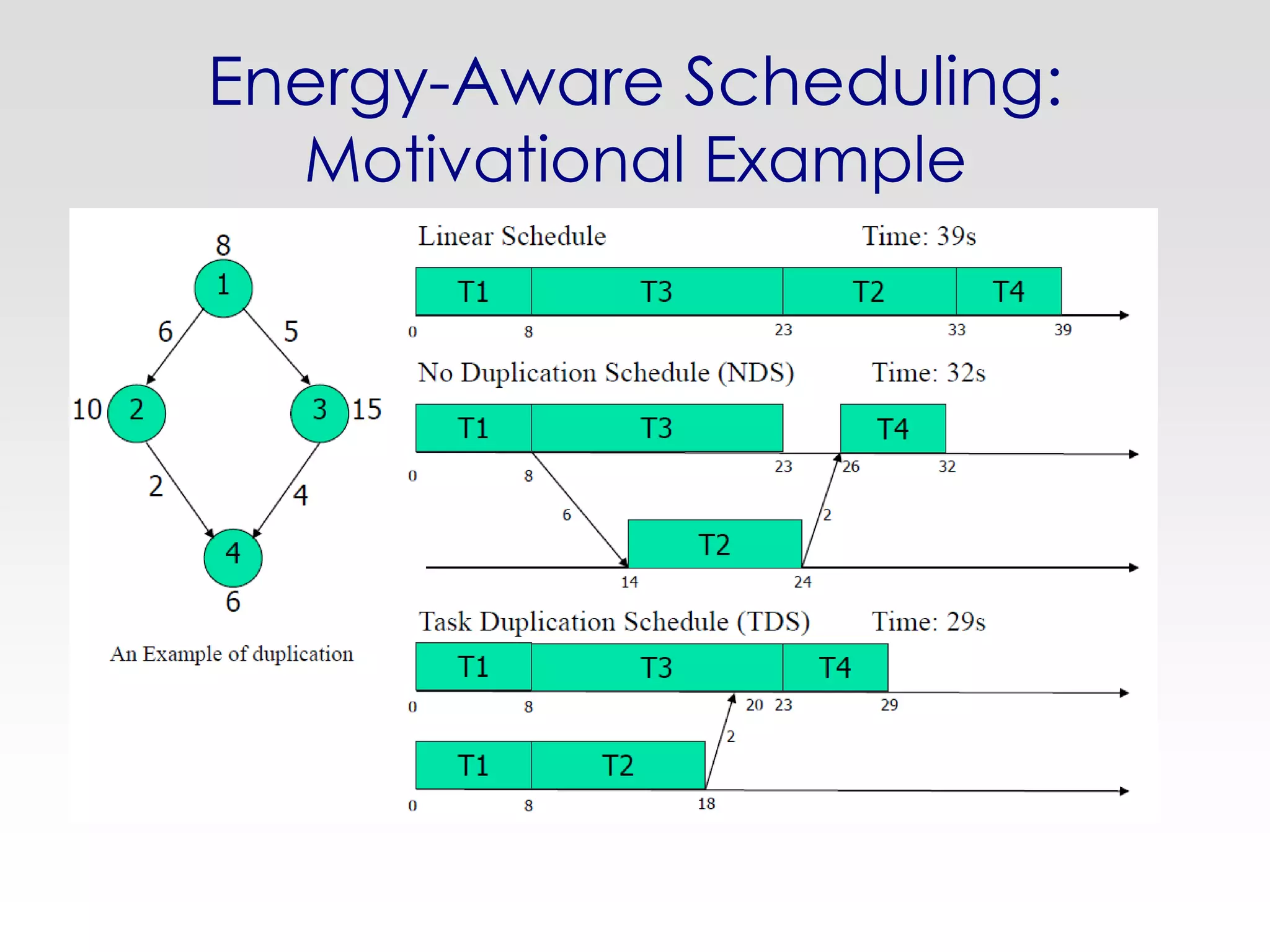 Energy-Aware Scheduling:
  Motivational Example
 