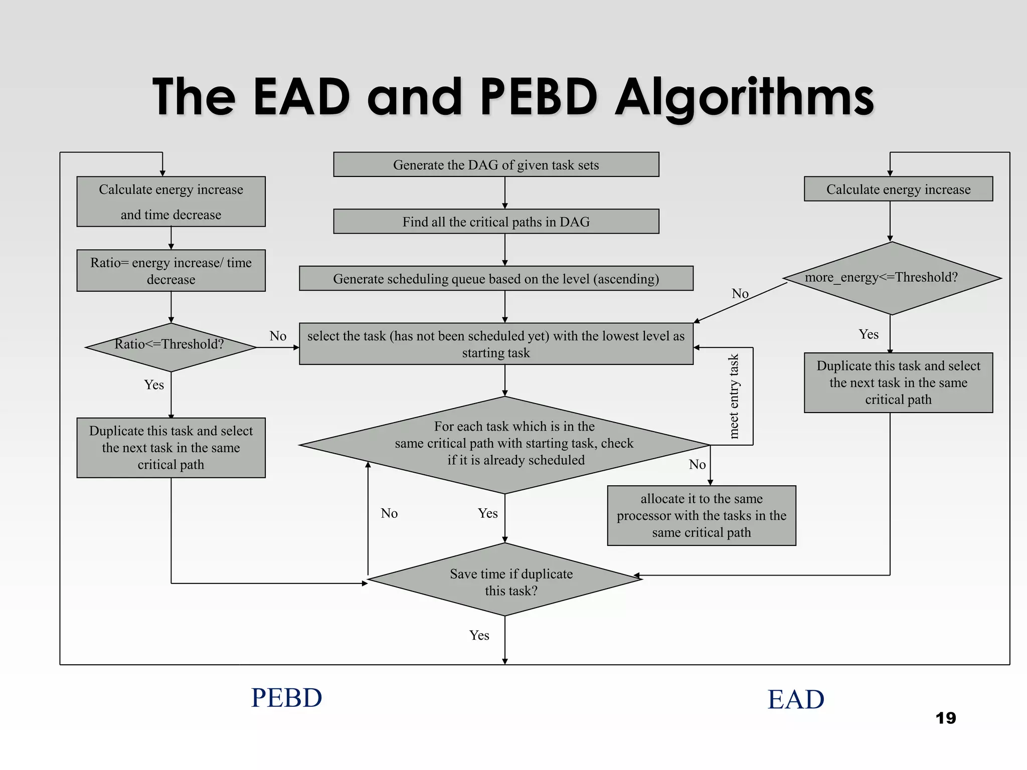 The EAD and PEBD Algorithms
                                                     Generate the DAG of given task sets
 Calculate energy increase                                                                                                                 Calculate energy increase
     and time decrease
                                                        Find all the critical paths in DAG

Ratio= energy increase/ time
         decrease                         Generate scheduling queue based on the level (ascending)                                    more_energy<=Threshold?
                                                                                                                       No


                                 No   select the task (has not been scheduled yet) with the lowest level as                                     Yes
    Ratio<=Threshold?
                                                                   starting task




                                                                                                                   meet entry task
                                                                                                                                       Duplicate this task and select
          Yes                                                                                                                           the next task in the same
                                                                                                                                               critical path

Duplicate this task and select                              For each task which is in the
 the next task in the same                            same critical path with starting task, check
        critical path                                          if it is already scheduled                     No

                                                                                                  allocate it to the same
                                                   No                Yes                      processor with the tasks in the
                                                                                                    same critical path

                                                                Save time if duplicate
                                                                      this task?


                                                                    Yes



                             PEBD                                                                                                    EAD
                                                                                                                                                             19
 