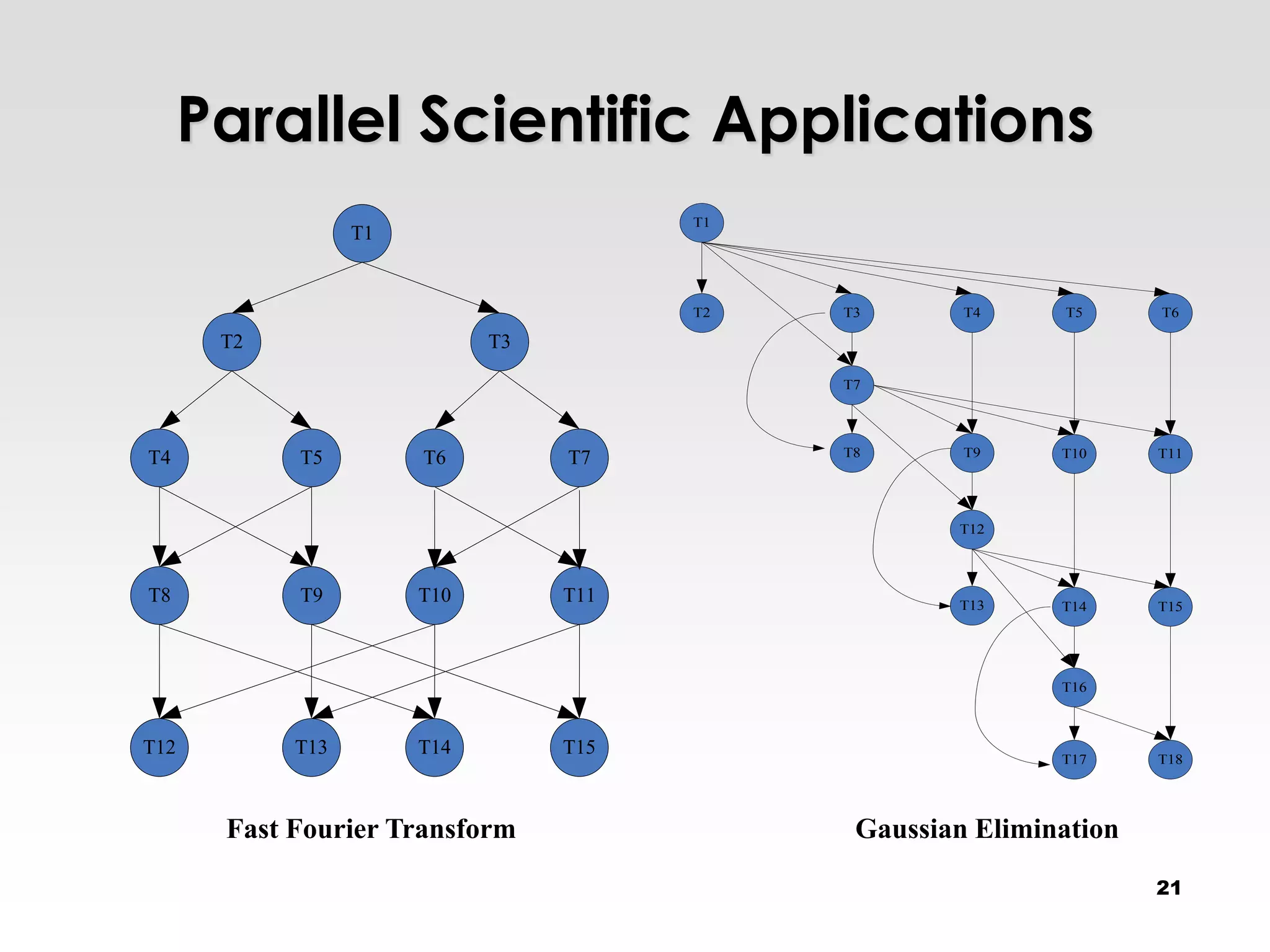 Parallel Scientific Applications
                                        T1
                  T1


                                        T2   T3       T4     T5      T6

       T2                    T3

                                             T7



                                             T8       T9     T10     T11
T4          T5         T6         T7


                                                     T12



T8          T9         T10        T11                T13     T14     T15




                                                             T16



T12         T13        T14        T15                        T17     T18




       Fast Fourier Transform                 Gaussian Elimination
                                                                     21
 