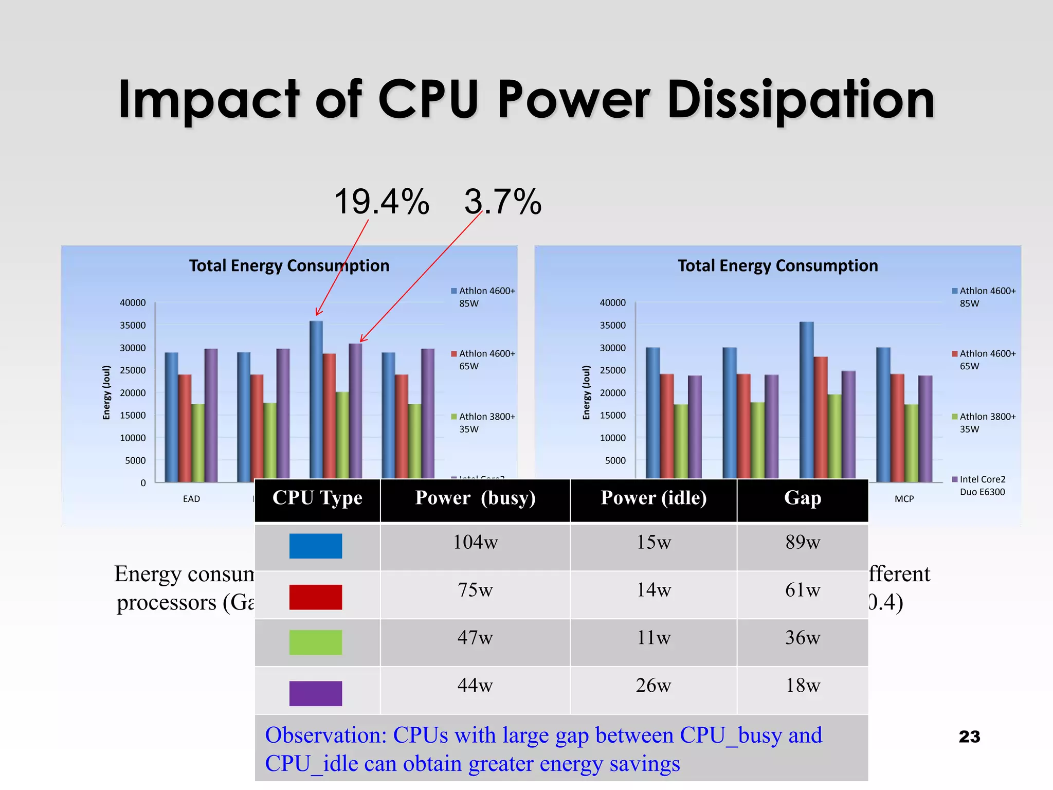 Impact of CPU Power Dissipation
                                          19.4% 3.7%
                         Total Energy Consumption                                                      Total Energy Consumption
                                                          Athlon 4600+                                                                  Athlon 4600+
                40000                                     85W                            40000                                          85W

                35000                                                                    35000

                30000                                                                    30000
                                                          Athlon 4600+                                                                  Athlon 4600+
                                                          65W                                                                           65W
Energy (Joul)




                                                                         Energy (Joul)
                25000                                                                    25000

                20000                                                                    20000

                15000                                     Athlon 3800+                   15000                                          Athlon 3800+
                                                          35W                                                                           35W
                10000                                                                    10000

                 5000                                                                    5000

                    0                                     Intel Core2                        0                                          Intel Core2
                                                          Duo E6300                                                                     Duo E6300
                        EAD        CPU Type
                                PEBD    TDS           Power (busy)
                                                    MCP                                  Power (idle)
                                                                                                EAD           PEBD   GapTDS       MCP



                                                          104w                                   15w                 89w
                Energy consumption for different                                           Energy consumption for different
                                                          75w                                14w           61w
                processors (Gaussian, CCR=0.4)                                               processors (FFT, CCR=0.4)
                                                          47w                                    11w                 36w

                                                          44w                                    26w                 18w

                                  Observation: CPUs with large gap between CPU_busy and                                                 23
                                  CPU_idle can obtain greater energy savings
 