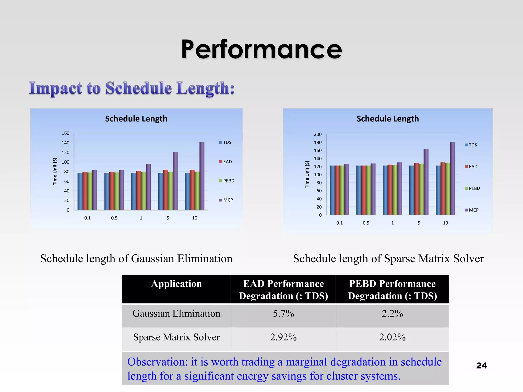 Performance

                              Schedule Length                                                                  Schedule Length
                  160                                                                             200
                  140                                        TDS                                  180                                    TDS
                  120                                                                             160
                                                                                                  140
  Time Unit (S)




                  100                                        EAD




                                                                                  Time Unit (S)
                                                                                                  120                                    EAD
                   80
                                                                                                  100
                   60                                        PEBD                                  80
                                                                                                   60                                    PEBD
                   40
                   20                                        MCP                                   40
                                                                                                   20
                    0                                                                                                                    MCP
                                                                                                    0
                        0.1    0.5     1      5    10
                                                                                                        0.1      0.5     1     5    10




Schedule length of Gaussian Elimination                                        Schedule length of Sparse Matrix Solver

                                           Application               EAD Performance                          PEBD Performance
                                                                    Degradation (: TDS)                       Degradation (: TDS)
                                      Gaussian Elimination                 5.7%                                        2.2%

                                      Sparse Matrix Solver                2.92%                                        2.02%

                                     Observation: it is worth trading a marginal degradation in schedule                                   24
                                     length for a significant energy savings for cluster systems.
 