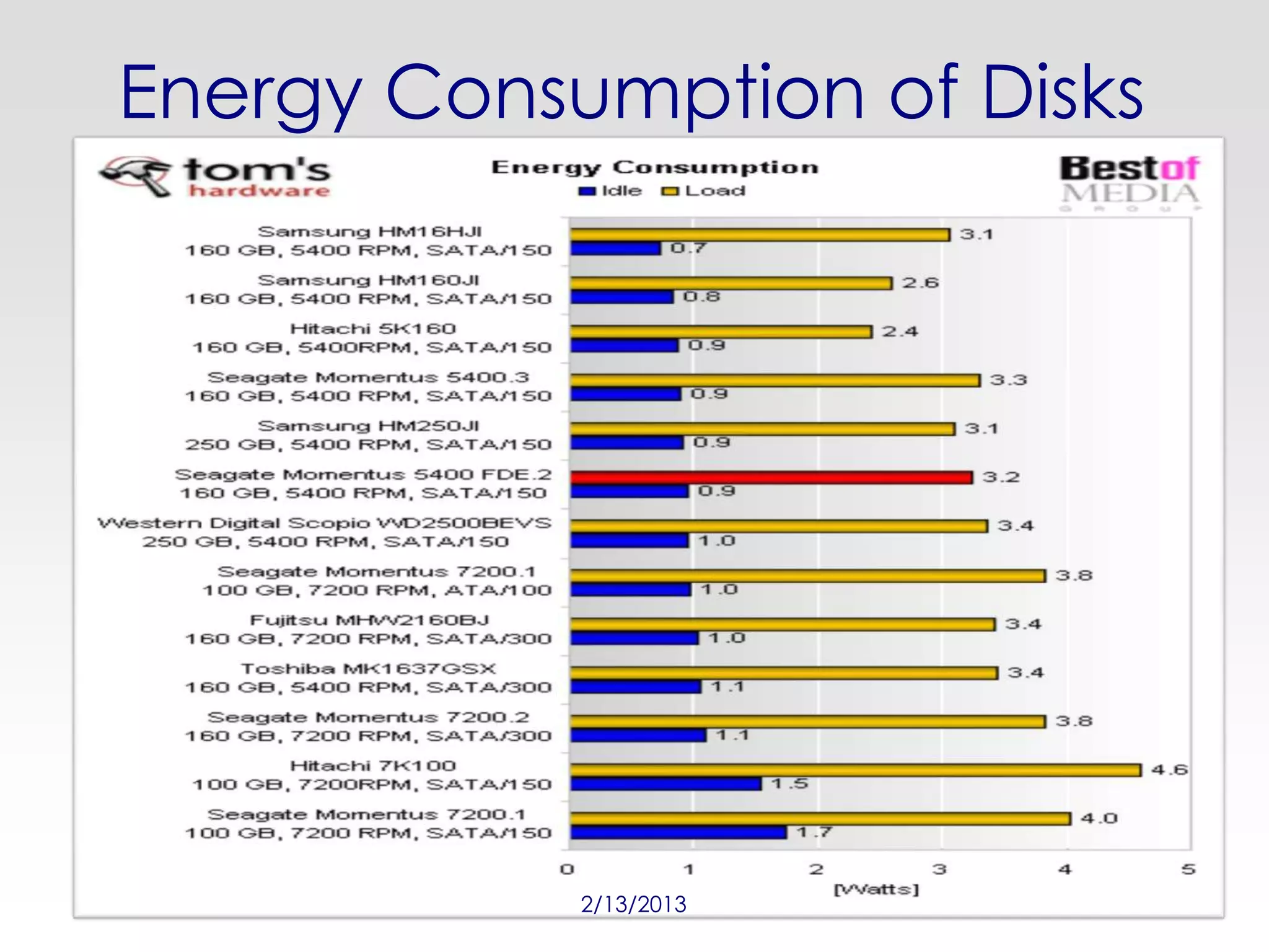 Energy Consumption of Disks




            2/13/2013
 