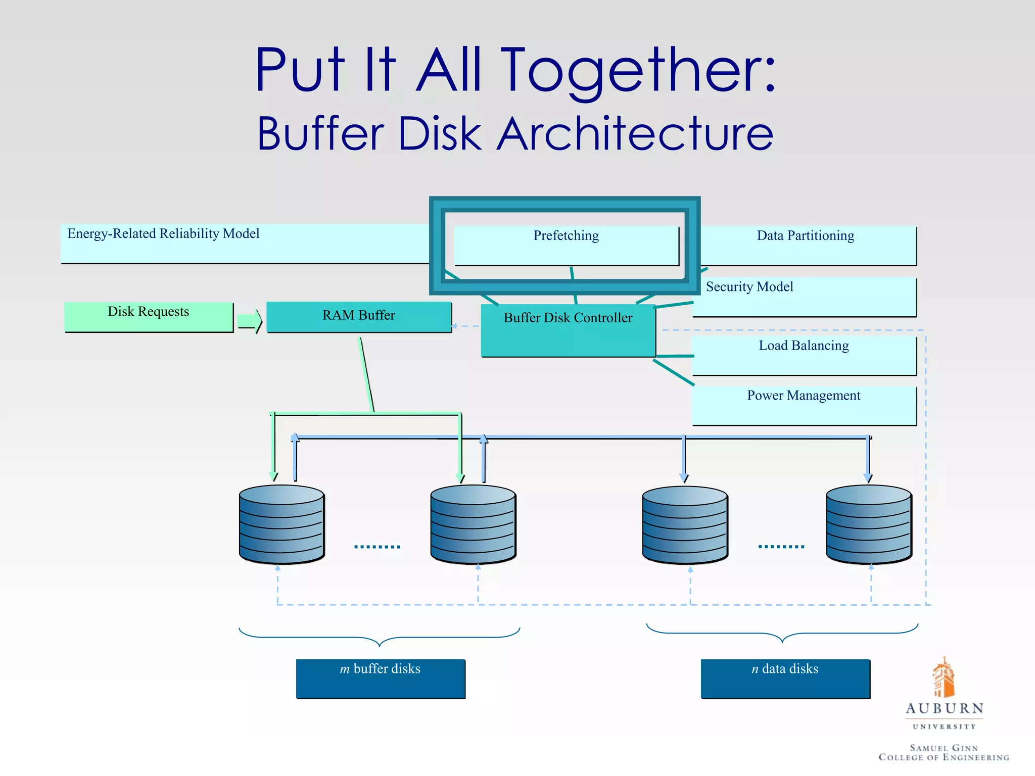 Put It All Together:
                               Buffer Disk Architecture
Energy-Related Reliability Model                           Prefetching                 Data Partitioning


                                                                               Security Model
      Disk Requests                RAM Buffer         Buffer Disk Controller
                                                                                       Load Balancing


                                                                                     Power Management




                                     m buffer disks                                   n data disks
 