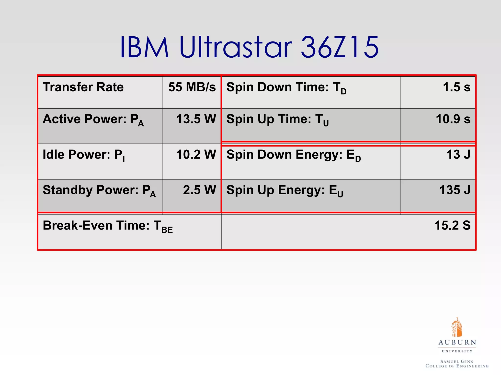 IBM Ultrastar 36Z15
Transfer Rate       55 MB/s Spin Down Time: TD        1.5 s

Active Power: PA       13.5 W Spin Up Time: TU       10.9 s

Idle Power: PI         10.2 W Spin Down Energy: ED    13 J

Standby Power: PA       2.5 W Spin Up Energy: EU     135 J

Break-Even Time: TBE                                 15.2 S
 