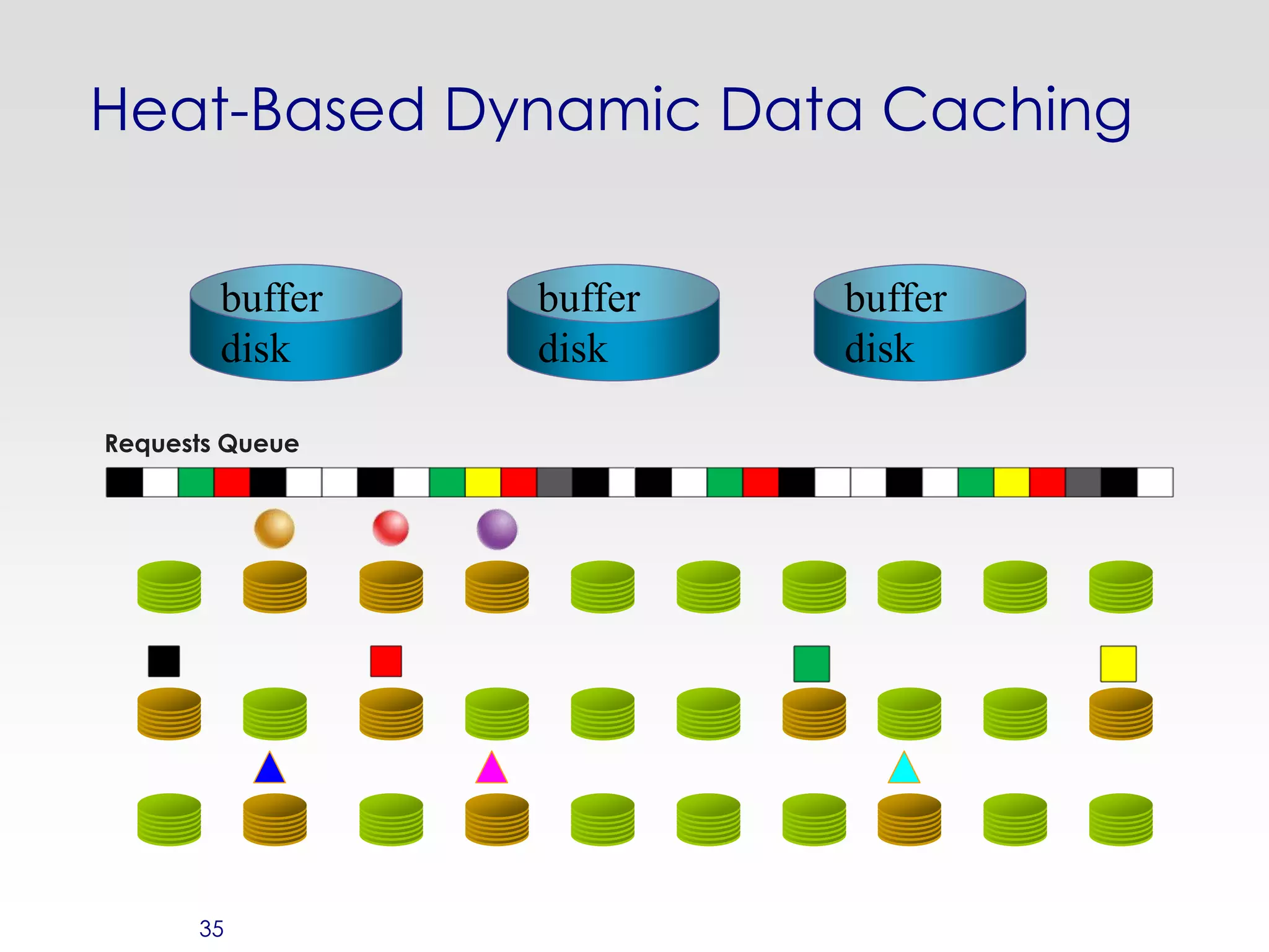 Heat-Based Dynamic Data Caching


        buffer   buffer   buffer
        disk     disk     disk

Requests Queue




      35
 