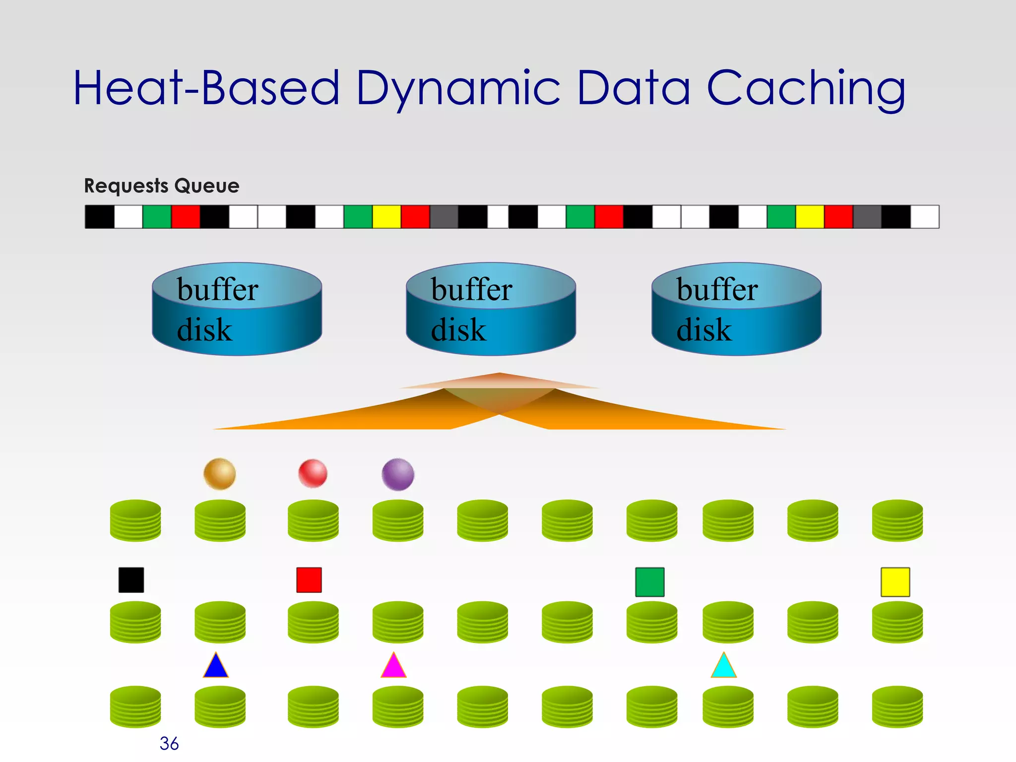 Heat-Based Dynamic Data Caching
Requests Queue




        buffer   buffer   buffer
        disk     disk     disk




      36
 