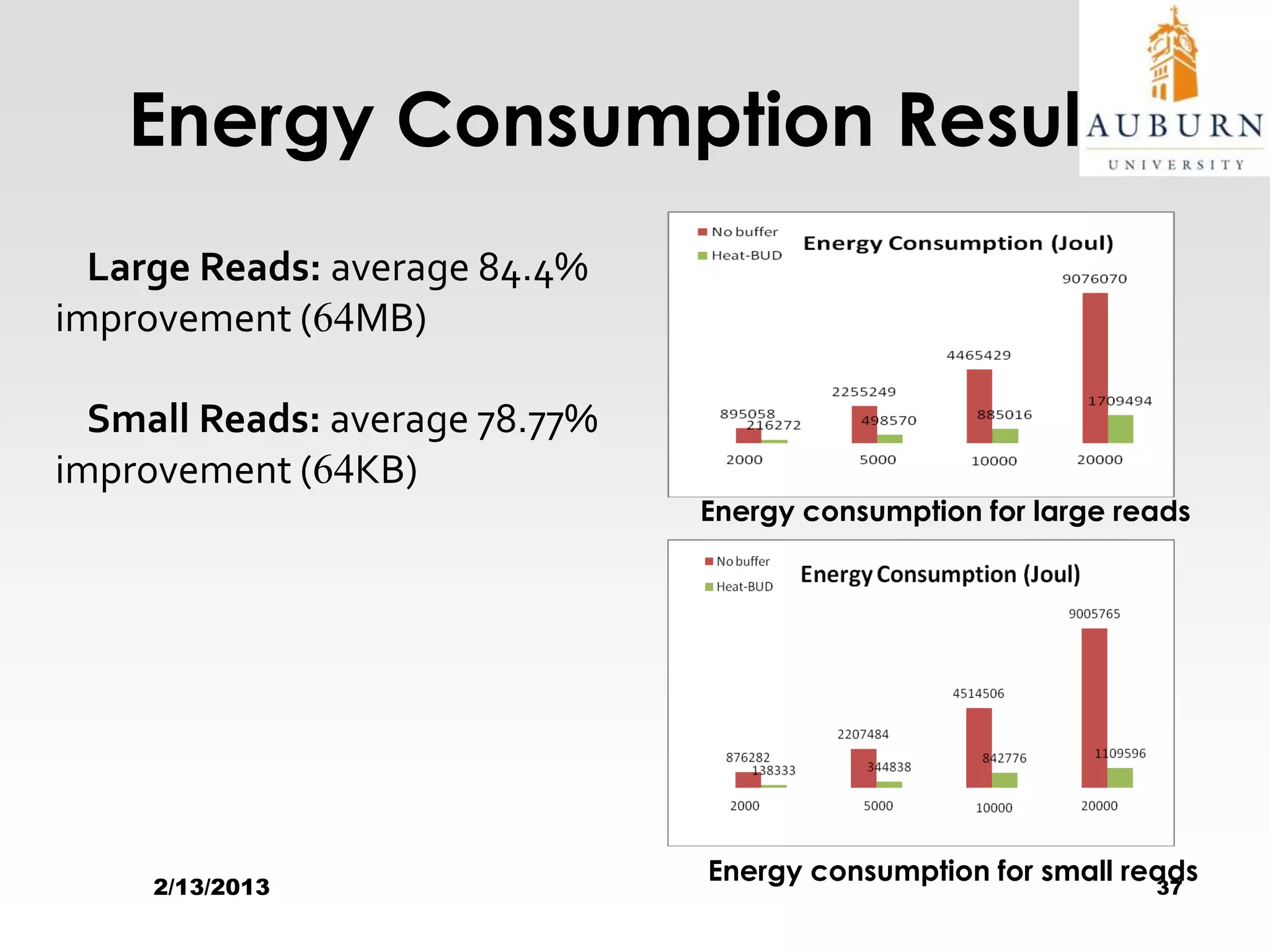 Energy Consumption Results
  Large Reads: average 84.4%
improvement (64MB)

  Small Reads: average 78.77%
improvement (64KB)
                                Energy consumption for large reads




     2/13/2013
                                Energy consumption for small reads
                                                               37
 