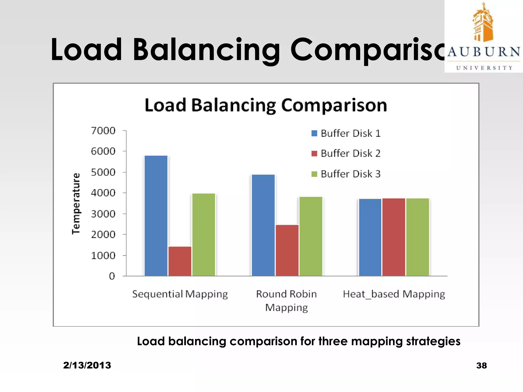 Load Balancing Comparison




            Load balancing comparison for three mapping strategies
2/13/2013                                                            38
 