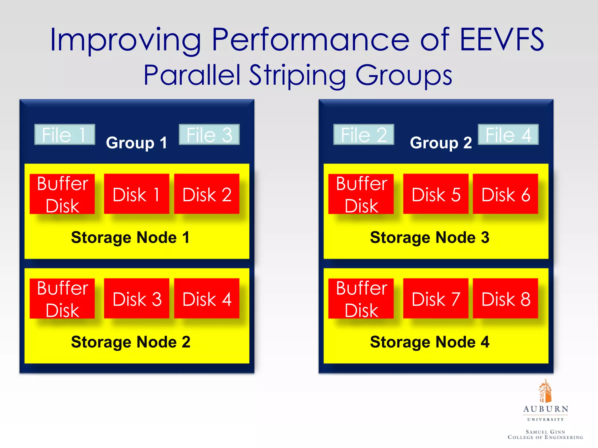 Improving Performance of EEVFS
            Parallel Striping Groups

File 1 Group 1 File 3      File 2   Group 2   File 4

Buffer                     Buffer
         Disk 1   Disk 2            Disk 5    Disk 6
 Disk                       Disk
   Storage Node 1             Storage Node 3


Buffer                     Buffer
         Disk 3   Disk 4            Disk 7    Disk 8
 Disk                       Disk
   Storage Node 2             Storage Node 4
 