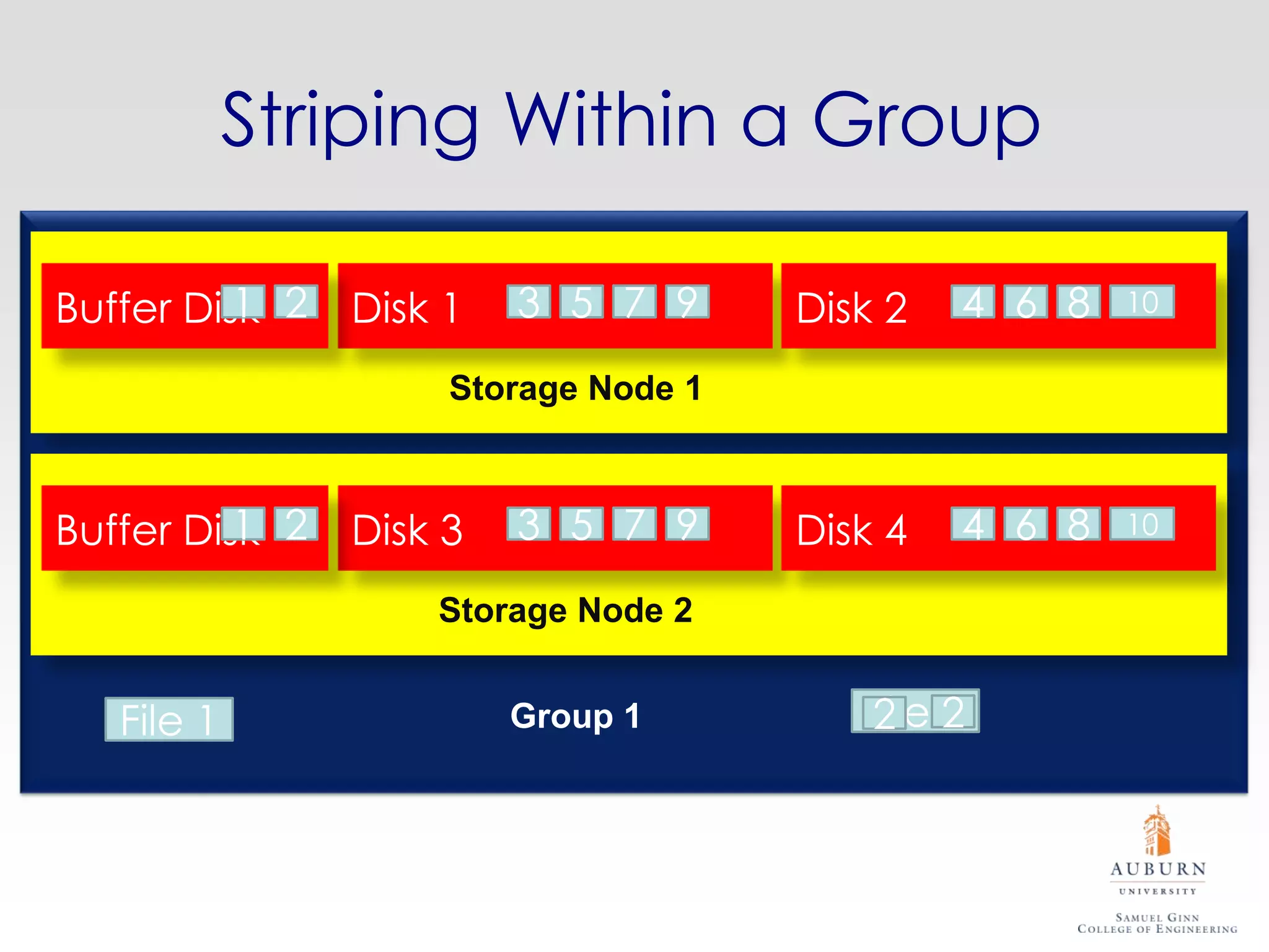 Striping Within a Group

Buffer Disk 2
          1     Disk 1   3 5 7 9      Disk 2   4 6 8   10

                     Storage Node 1



Buffer Disk 2
          1     Disk 3   3 5 7 9      Disk 4   4 6 8   10

                    Storage Node 2


   1 1
   File 1                Group 1         File 2
                                         2
 