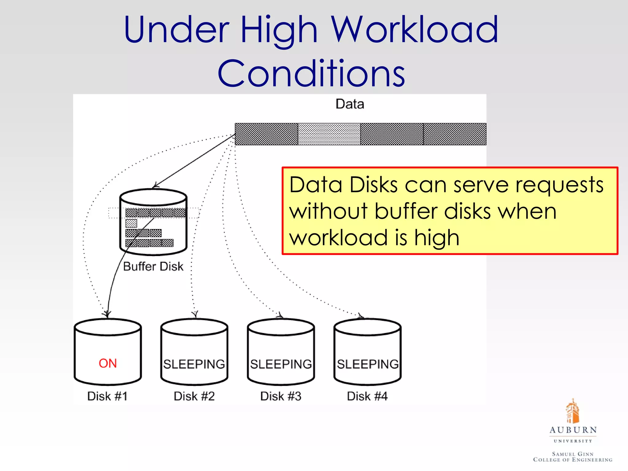 Under High Workload
    Conditions

        Data Disks can serve requests
        without buffer disks when
        workload is high
 