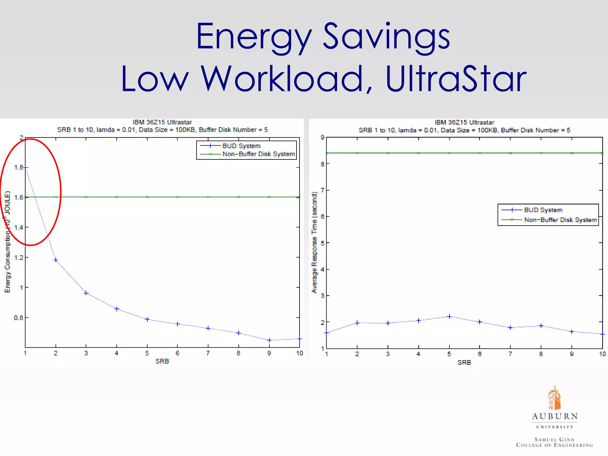 Energy Savings
Low Workload, UltraStar
 