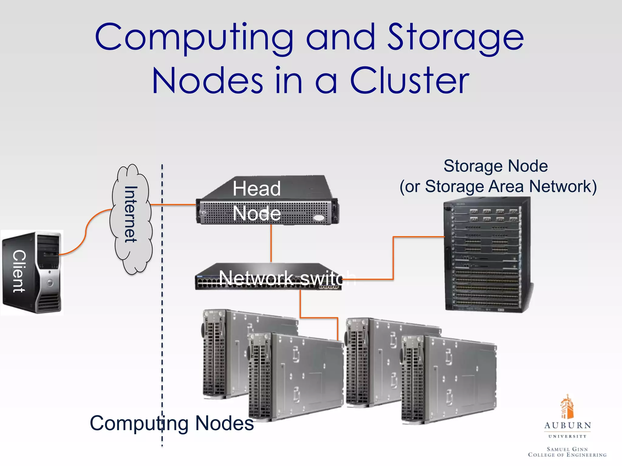 Computing and Storage
           Nodes in a Cluster

                                             Storage Node
                       Head            (or Storage Area Network)
           Internet




                       Node
Client




                      Network switch




         Computing Nodes
 