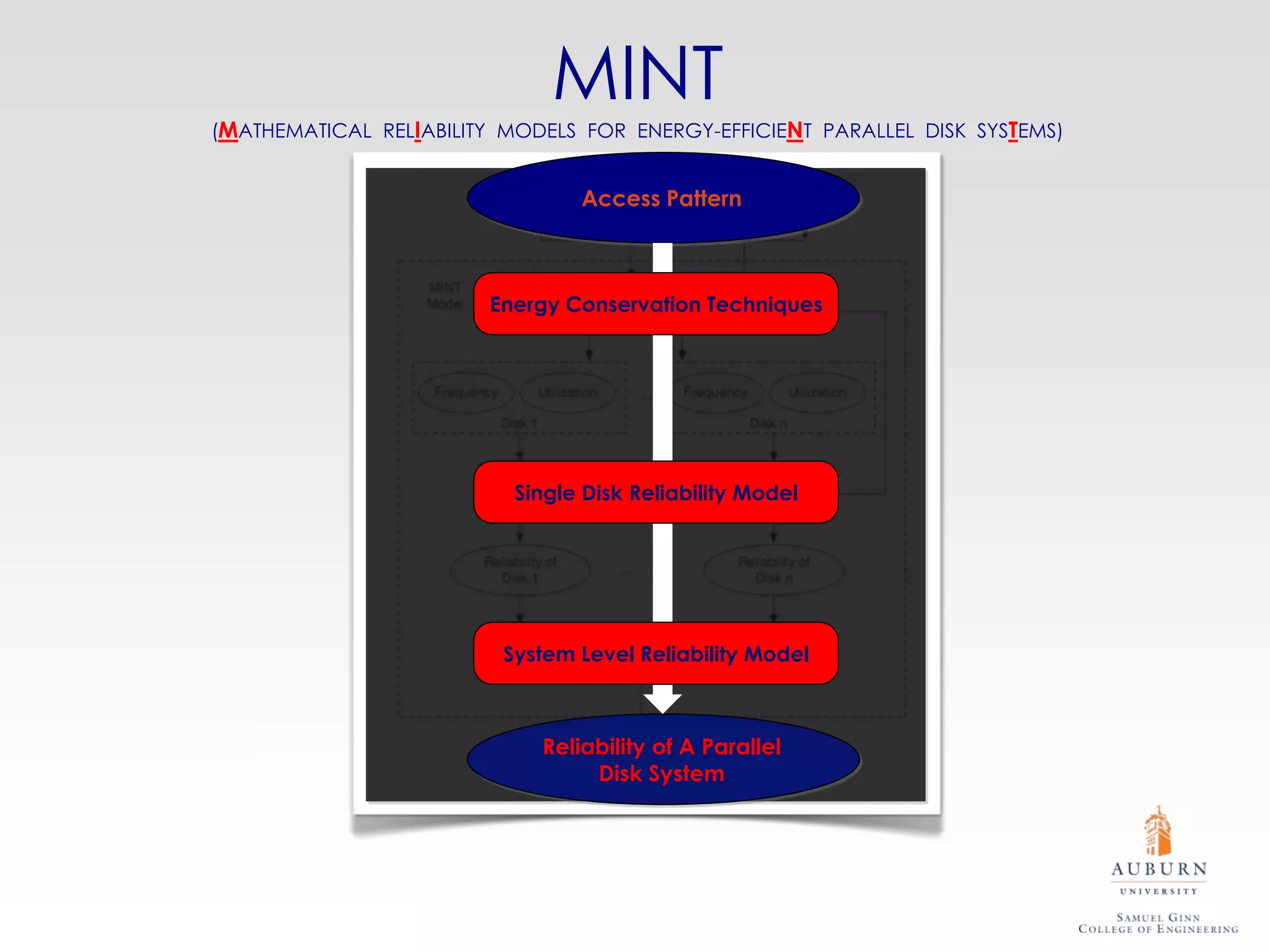 MINT
(MATHEMATICAL RELIABILITY MODELS FOR ENERGY-EFFICIENT PARALLEL DISK SYSTEMS)


                                 Access Pattern



                        Energy Conservation Techniques




                           Single Disk Reliability Model




                          System Level Reliability Model



                             Reliability of A Parallel
                                  Disk System
 