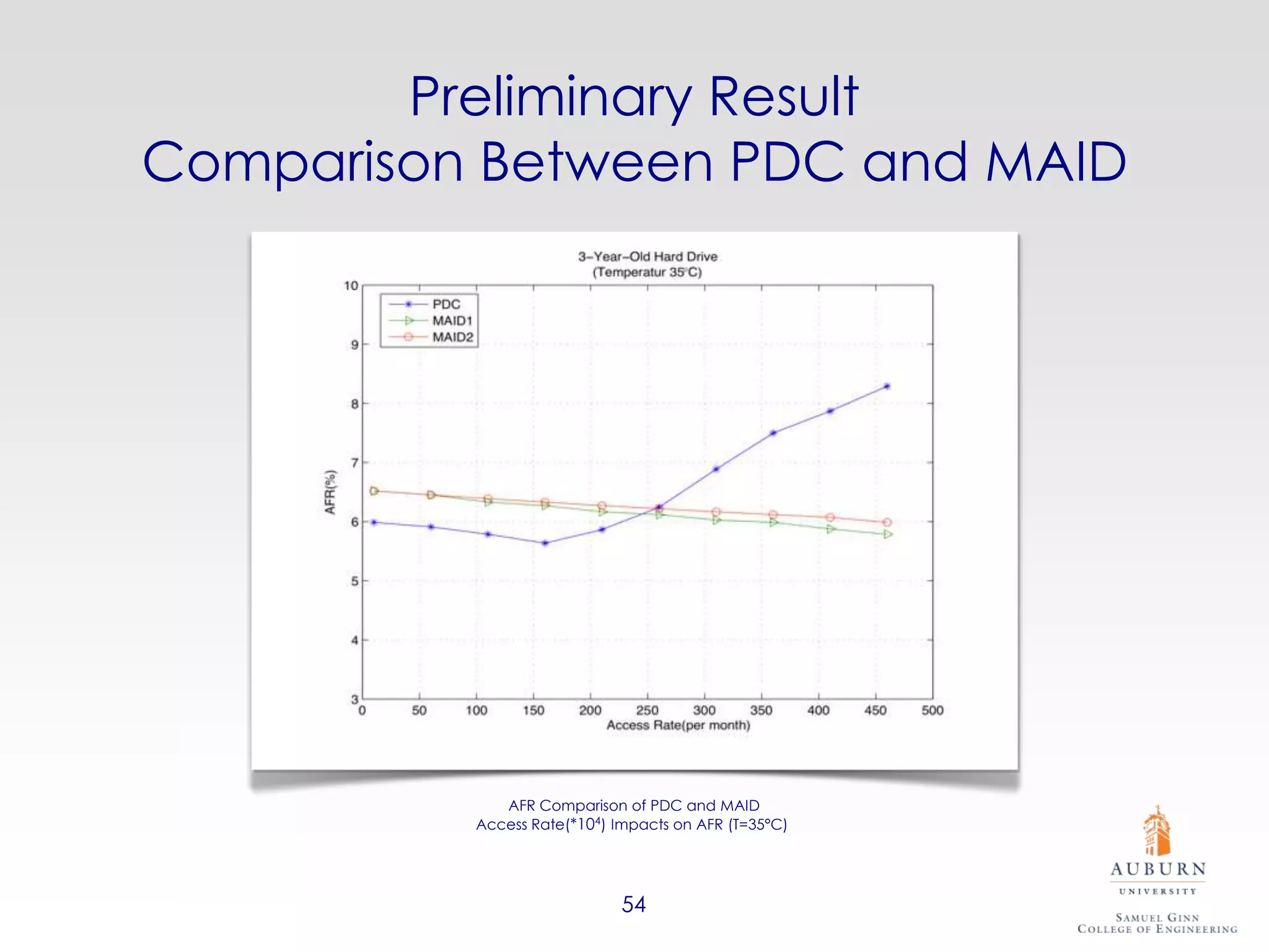 Preliminary Result
Comparison Between PDC and MAID




             AFR Comparison of PDC and MAID
          Access Rate(*104) Impacts on AFR (T=35°C)




                             54
 
