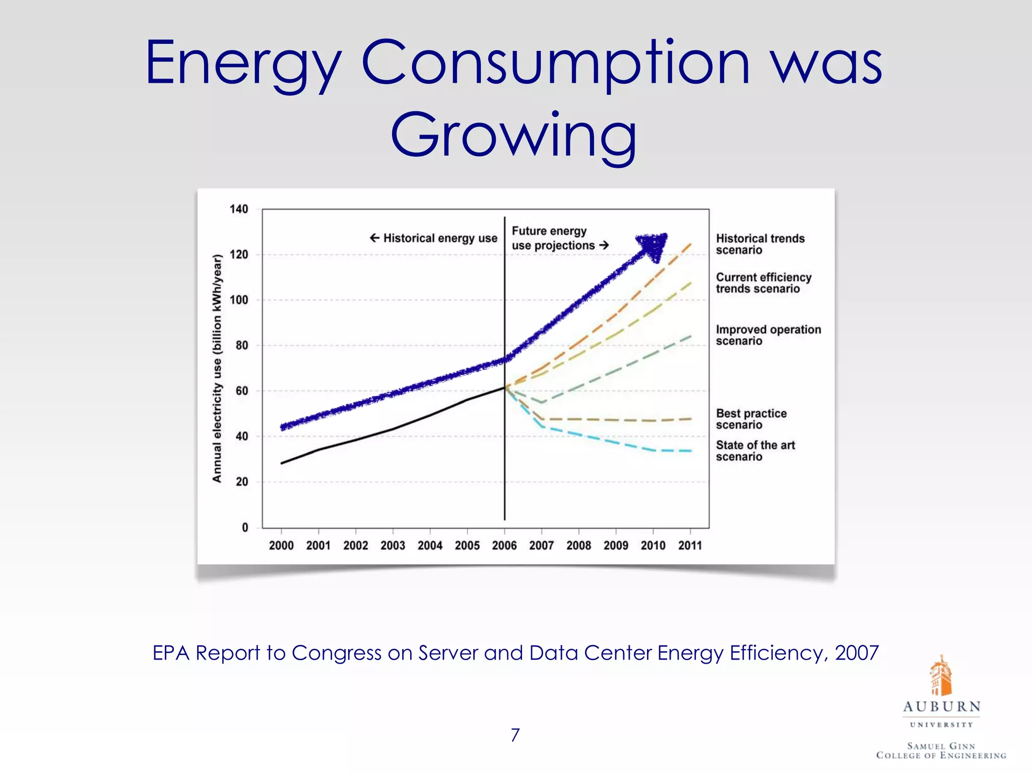 Energy Consumption was
        Growing




EPA Report to Congress on Server and Data Center Energy Efficiency, 2007



                                   7
 
