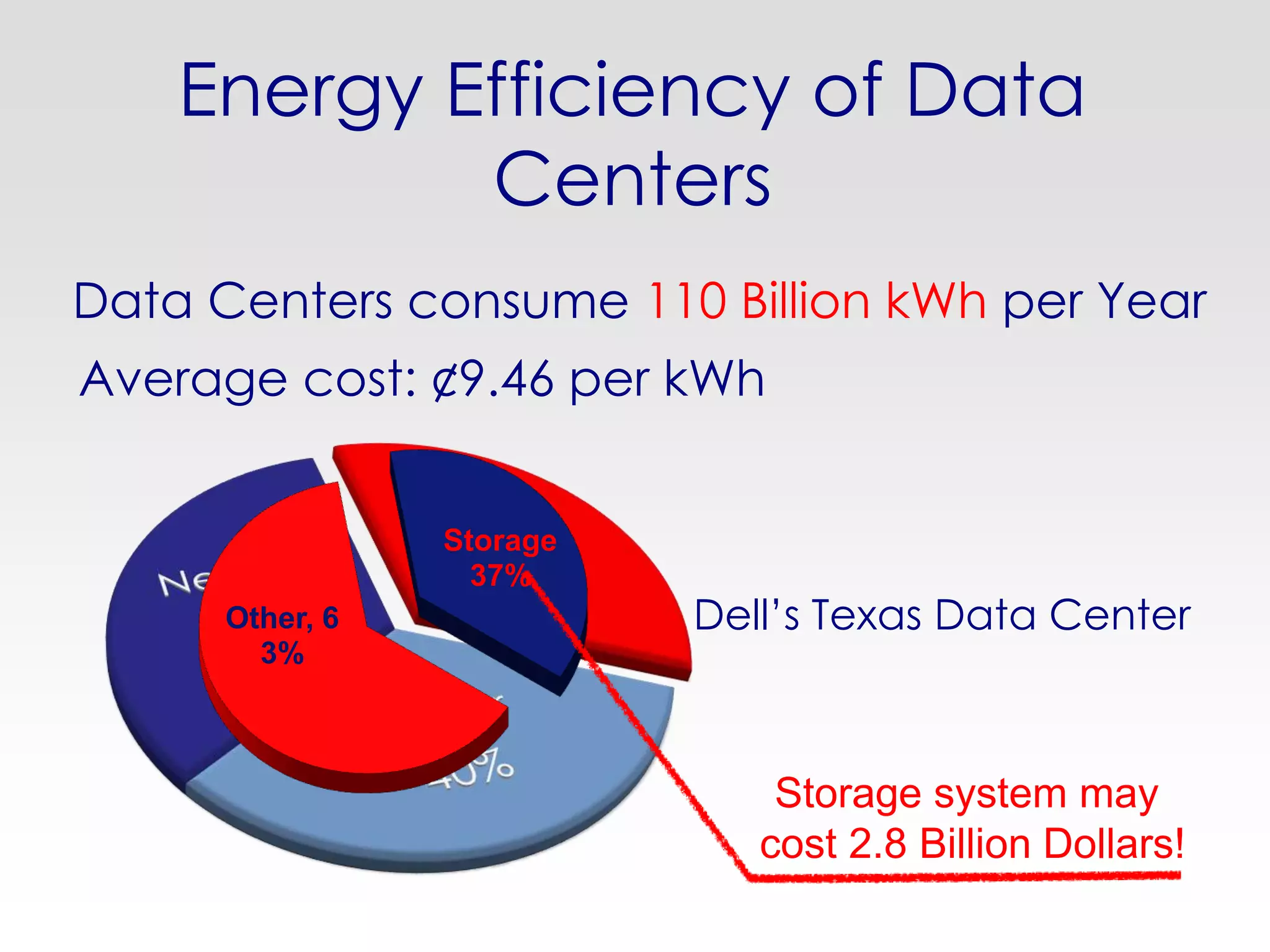 Energy Efficiency of Data
            Centers
Data Centers consume 110 Billion kWh per Year
Average cost: ¢9.46 per kWh


                 Storage
                   37%
      Other, 6             Dell’s Texas Data Center
        3%



                               Storage system may
                              cost 2.8 Billion Dollars!
 