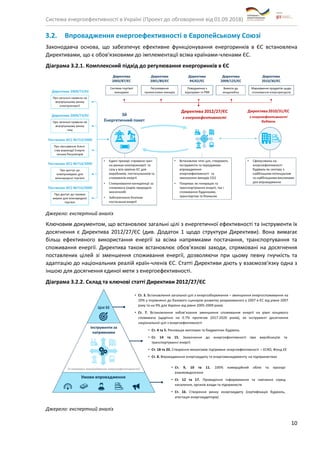 Система енергоефективності в Україні (Проект до обговорення від 01.09.2018)
10
3.2. Впровадження енергоефективності в Європейському Союзі
Законодавча основа, що забезпечує ефективне функціонування енергоринків в ЄС встановлена
Директивами, що є обов’язковими до імплементації всіма країнами-членами ЄС.
Діаграма 3.2.1. Комплексний підхід до регулювання енергоринків в ЄС
Джерело: експертний аналіз
Ключовим документом, що встановлює загальні цілі з енергетичної ефективності та інструменти їх
досягнення є Директива 2012/27/ЄС (див. Додаток 1 щодо структури Директиви). Вона вимагає
більш ефективного використання енергії за всіма напрямками постачання, транспортування та
споживання енергії. Директива також встановлює обов‘язкові заходи, спрямовані на досягнення
поставлених цілей зі зменшення споживання енергії, дозволяючи при цьому певну гнучкість та
адаптацію до національних реалій країн-членів ЄС. Статті Директиви діють у взаємозв‘язку одна з
іншою для досягнення єдиної мети з енергоефективності.
Діаграма 3.2.2. Склад та ключові статті Директиви 2012/27/ЄС
Джерело: експертний аналіз
 