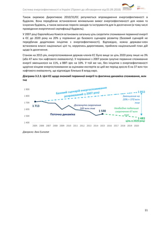 Система енергоефективності в Україні (Проект до обговорення від 01.09.2018)
11
Також окремою Директивою 2010/31/ЄС регулюється впровадження енергоефективності в
будівлях. Вона передбачає встановлення мінімальних вимог енергоефективності для нових та
існуючих будівель, а також визначає перелік заходів та інструментів для їх досягнення (в тому числі
проведення енергетичної сертифікації будівель).
У 2007 році Європейська Комісія встановила загальну ціль скоротити споживання первинної енергії
в ЄС до 2020 року на 20% у порівнянні до базового сценарію розвитку (базовий сценарій не
передбачав додаткових ініціатив з енергоефективності). Відповідно, кожна держава-член
встановила власні національні цілі та, керуючись директивами, прийняла національний план дій
щодо їх досягнення.
Станом на 2015 рік, енергоспоживання держав-членів ЄС було вище за ціль 2020 року лише на 3%
(або 47 млн тон нафтового еквіваленту). У порівнянні з 2007 роком сукупне первинне споживання
енергії зменшилося на 11%, а ВВП зріс на 10%. У той же час, без ініціатив з енергоефективності
щорічне кінцеве енергоспоживання за оцінками експертів за цей же період зросло б на 37 млн тон
нафтового еквіваленту, що відповідає близько 8 млрд євро.
Діаграма 3.2.3. Цілі ЄС щодо економії первинної енергії та фактична динаміка споживання, млн
тне
Джерело: дані Eurostat
 