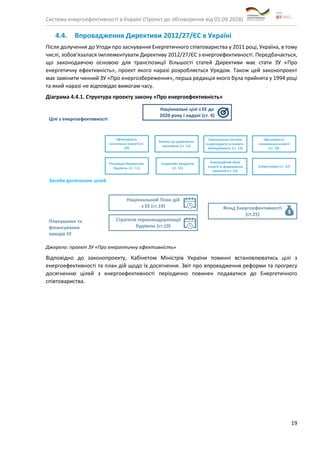 Система енергоефективності в Україні (Проект до обговорення від 01.09.2018)
19
4.4. Впровадження Директиви 2012/27/ЄС в Україні
Після долучення до Угоди про заснування Енергетичного співтовариства у 2011 році, Україна, в тому
числі, зобов‘язалася імплементувати Директиву 2012/27/ЄС з енергоефективності. Передбачається,
що законодавчою основою для транспозиції більшості статей Директиви має стати ЗУ «Про
енергетичну ефективність», проект якого наразі розробляється Урядом. Також цей законопроект
має замінити чинний ЗУ «Про енергозбереження», перша редакція якого була прийнята у 1994 році
та який наразі не відповідає вимогам часу.
Діаграма 4.4.1. Структура проекту закону «Про енергоефективність»
Джерело: проект ЗУ «Про енергетичну ефективність»
Відповідно до законопроекту, Кабінетом Міністрів України повинні встановлюватись цілі з
енергоефективності та план дій щодо їх досягнення. Звіт про впровадження реформи та прогресу
досягненню цілей з енергоефективності періодично повинен подаватися до Енергетичного
співтовариства.
 