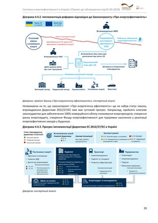 Система енергоефективності в Україні (Проект до обговорення від 01.09.2018)
20
Діаграма 4.4.2. Імплементація реформи відповідно до Законопроекту «Про енергоефективність»
Джерело: проект Закону «Про енергетичну ефективність», експертний аналіз
Незважаючи на те, що законопроект «Про енергетичну ефективність» ще не набув статус закону,
впровадження Директиви 2012/27/ЄС вже має суттєвий прогрес. Наприклад, прийнято ключове
законодавство для забезпечення 100% комерційного обліку споживання енергоресурсів, створення
ринку енергоаудиту, створення Фонду енергоефективності для підтримки населення у реалізації
енергоефективних заходів у будинках.
Діаграма 4.4.3. Прогрес імплементації Директиви ЄС 2012/27/ЄС в Україні
Джерело: експертний аналіз
 