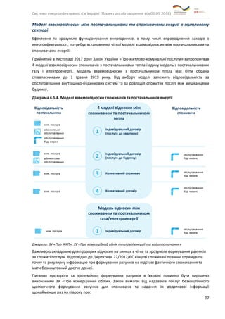 Система енергоефективності в Україні (Проект до обговорення від 01.09.2018)
27
Моделі взаємовідносин між постачальниками та споживачами енергії в житловому
секторі
Ефективне та зрозуміле функціонування енергоринків, в тому числі впровадження заходів з
енергоефективності, потребує встановленої чіткої моделі взаємовідносин між постачальниками та
споживачами енергії.
Прийнятий в листопаді 2017 року Закон України «Про житлово-комунальні послуги» запропонував
4 моделі взаємовідносин споживачів з постачальниками тепла і єдину модель з постачальниками
газу і електроенергії. Модель взаємовідносин з постачальником тепла має бути обрана
співвласниками до 1 травня 2019 року. Від вибору моделі залежить відповідальність за
обслуговування внутрішньо-будинкових систем та за розподіл спожитих послуг між мешканцями
будинку.
Діаграма 4.5.4. Моделі взаємовідносин споживачів та постачальників енергії
Джерело: ЗУ «Про ЖКП», ЗУ «Про комерційний облік теплової енергії та водопостачання»
Важливою складовою для прозорих відносин на ринках є чітке та зрозуміле формування рахунків
за спожиті послуги. Відповідно до Директиви 27/2012/ЄС кінцеві споживачі повинні отримувати
точну та регулярну інформацію про формування рахунків на підставі фактичного споживання та
мати безкоштовний доступ до неї.
Питання прозорого та зрозумілого формування рахунків в Україні повинно бути вирішено
виконанням ЗУ «Про комерційний облік». Закон вимагає від надавачів послуг безкоштовного
щомісячного формування рахунків для споживачів та надання їм додаткової інформації
щонайменше раз на півроку про:
 