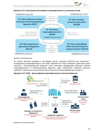 Система енергоефективності в Україні (Проект до обговорення від 01.09.2018)
33
Діаграма 4.6.2. Законодавча база реформи енергоефективності у житловому секторі
Джерело: дані Мінрегіону
За логікою реалізації реформи в житловому секторі, ключовим об’єктом для поширення і
впровадження енергоефективності стає ОСББ. Прийняття ЗУ «Про особливості здійснення права
власності у багатоквартирному будинку» стало ключовою передумовою реалізації проектів
енергоефективності в багатоквартирних будинках, адже співвласники отримали механізм
прийняття та реалізації спільних рішень. Детальніше про житлову реформу див. розділ 5.1.
Діаграма 4.6.3. ОСББ – фокус реформи енергоефективності в житлових будинках
Джерело: експертний аналіз
 
