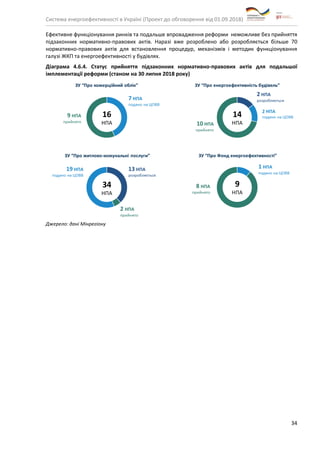Система енергоефективності в Україні (Проект до обговорення від 01.09.2018)
34
Ефективне функціонування ринків та подальше впровадження реформи неможливе без прийняття
підзаконних нормативно-правових актів. Наразі вже розроблено або розробляється більше 70
нормативно-правових актів для встановлення процедур, механізмів і методик функціонування
галузі ЖКП та енергоефективності у будівлях.
Діаграма 4.6.4. Статус прийняття підзаконних нормативно-правових актів для подальшої
імплементації реформи (станом на 30 липня 2018 року)
Джерело: дані Мінрегіону
 