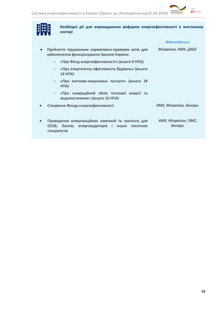 Система енергоефективності в Україні (Проект до обговорення від 01.09.2018)
38
Необхідні дії для впровадження реформи енергоефективності в житловому
секторі
Відповідальні
• Прийняття підзаконних нормативно-правових актів для
забезпечення функціонування Законів України:
‒ «Про Фонд енергоефективності» (всього 9 НПА)
‒ «Про енергетичну ефективність будівель» (всього
14 НПА)
‒ «Про житлово-комунальні послуги» (всього 34
НПА)
‒ «Про комерційний облік теплової енергії та
водопостачання» (всього 16 НПА)
Мінрегіон, КМУ, ДАЕЕ
• Створення Фонду енергоефективності КМУ, Мінрегіон, донори
• Проведення комунікаційних кампаній та тренінгів для
ОСББ, банків, енергоаудиторів і інших технічних
спеціалістів
КМУ, Мінрегіон, ОМС,
донори
 