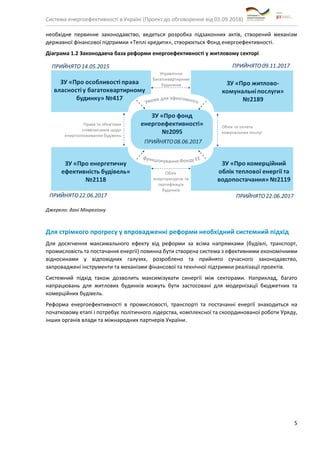 Система енергоефективності в Україні (Проект до обговорення від 01.09.2018)
5
необхідне первинне законодавство, ведеться розробка підзаконних актів, створений механізм
державної фінансової підтримки «Теплі кредити», створюється Фонд енергоефективності.
Діаграма 1.2 Законодавча база реформи енергоефективності у житловому секторі
Джерело: дані Мінрегіону
Для стрімкого прогресу у впровадженні реформи необхідний системний підхід
Для досягнення максимального ефекту від реформи за всіма напрямками (будівлі, транспорт,
промисловість та постачання енергії) повинна бути створена система з ефективними економічними
відносинами у відповідних галузях, розроблено та прийнято сучасного законодавство,
запроваджені інструменти та механізми фінансової та технічної підтримки реалізації проектів.
Системний підхід також дозволить максимізувати синергії між секторами. Наприклад, багато
напрацювань для житлових будинків можуть бути застосовані для модернізації бюджетних та
комерційних будівель.
Реформа енергоефективності в промисловості, транспорті та постачанні енергії знаходиться на
початковому етапі і потребує політичного лідерства, комплексної та скоординованої роботи Уряду,
інших органів влади та міжнародних партнерів України.
 