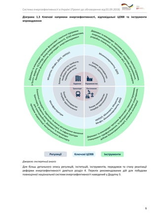 Система енергоефективності в Україні (Проект до обговорення від 01.09.2018)
6
Діаграма 1.3 Ключові напрямки енергоефективності, відповідальні ЦОВВ та інструменти
впровадження
Джерело: експертний аналіз
Для більш детального опису регуляцій, інституцій, інструментів, передумов та стану реалізації
реформи енергоефективності дивіться розділ 4. Перелік рекомендованих дій для побудови
повноцінної національної системи енергоефективності наведений у Додатку 3.
 