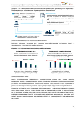 Система енергоефективності в Україні (Проект до обговорення від 01.09.2018)
63
Діаграма 4.10.3. Стимулювання енергоефективності при передачі, транспортуванні та розподілі
енергії відповідно Законопроекту «Про енергетичну ефективність»
Джерело: проект Закону «Про енергетичну ефективність»
Окремим важливим питанням для сприяння енергоефективному постачанню енергії є
запровадження стимулюючого тарифоутворення.
Діаграма 4.10.4. Концепція стимулюючого тарифоутворення
Джерело: експертний аналіз
Перед запровадженням стимулюючого тарифоутворення повинні бути усунені недоліки
формування тарифів – занижена вартість активів підприємств, затримки в корегуванні собівартості,
ускладнені процедури формування інвестиційних програм (див. розділ 5.3). Хоча наразі НКРЕКП
розпочало впровадження стимулюючого тарифоутворення для підприємств електропостачання.
Ключовою проблемою щодо підвищення енергоефективності в цій сфері є обмеженість ресурсів
щодо фінансування проектів. Через велику кількість накопичених проблем та брак державних
ресурсів, єдиним вагомим джерелом коштів є програми МФО. Але такі програми регламентуються
власними процедурами МФО під які не адаптоване українське законодавство. Внаслідок цього
можуть виникати значні затримки при реалізації проектів та «заморожування» коштів фінансових
організацій.
 