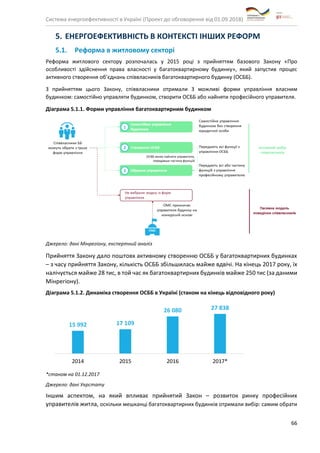 Система енергоефективності в Україні (Проект до обговорення від 01.09.2018)
66
5. ЕНЕРГОЕФЕКТИВНІСТЬ В КОНТЕКСТІ ІНШИХ РЕФОРМ
5.1. Реформа в житловому секторі
Реформа житлового сектору розпочалась у 2015 році з прийняттям базового Закону «Про
особливості здійснення права власності у багатоквартирному будинку», який запустив процес
активного створення об’єднань співвласників багатоквартирного будинку (ОСББ).
З прийняттям цього Закону, співвласники отримали 3 можливі форми управління власним
будинком: самостійно управляти будинком, створити ОСББ або найняти професійного управителя.
Діаграма 5.1.1. Форми управління багатоквартирним будинком
Джерело: дані Мінрегіону, експертний аналіз
Прийняття Закону дало поштовх активному створенню ОСББ у багатоквартирних будинках
– з часу прийняття Закону, кількість ОСББ збільшилась майже вдвічі. На кінець 2017 року, їх
налічується майже 28 тис, в той час як багатоквартирних будинків майже 250 тис (за даними
Мінрегіону).
Діаграма 5.1.2. Динаміка створення ОСББ в Україні (станом на кінець відповідного року)
*станом на 01.12.2017
Джерело: дані Укрстату
Іншим аспектом, на який впливає прийнятий Закон – розвиток ринку професійних
управителів житла, оскільки мешканці багатоквартирних будинків отримали вибір: самим обрати
15 992 17 109
26 080 27 838
2014 2015 2016 2017*
 