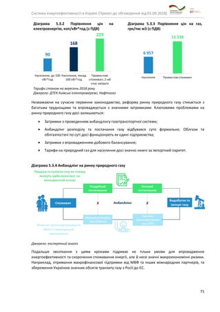 Система енергоефективності в Україні (Проект до обговорення від 01.09.2018)
71
Діаграма 5.3.2 Порівняння цін на
електроенергію, коп/кВт*год (з ПДВ)
Діаграма 5.3.3 Порівняння цін на газ,
грн/тис м3 (з ПДВ)
Тарифи станом на вересень 2018 року
Джерело: ДТЕК Київські електромережі, Нафтогаз
Незважаючи на сучасне первинне законодавство, реформа ринку природного газу стикається з
багатьма труднощами та впроваджується з значними затримками. Ключовими проблемами на
ринку природного газу досі залишаються:
• Затримки з проведенням анбандлінгу газотранспортної системи;
• Анбандлінг розподілу та постачання газу відбувався суто формально. Облгази та
облгазпостачі по суті досі функціонують як єдині підприємства;
• Затримки з впровадженням добового балансування;
• Тарифи на природний газ для населення досі значно нижчі за імпортний паритет.
Діаграма 5.3.4 Анбандлінг на ринку природного газу
Джерело: експертний аналіз
Подальше зволікання з цими кроками підриває не тільки умови для впровадження
енергоефективності та скорочення споживання енергії, але й несе значні макроекономічні ризики.
Наприклад, отримання макрофінансової підтримки від МВФ та інших міжнародних партнерів, та
збереження Україною значних обсягів транзиту газу з Росії до ЄС.
 