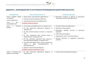 Система енергоефективності в Україні (Проект до обговорення від 01.09.2018)
76
ДОДАТОК 1. ЗАКОНОДАВСТВО ТА ІНСТРУМЕНТИ ВПРОВАДЖЕННЯ ДИРЕКТИВИ 2012/27/ЄС
Стаття Директиви НПА на імплементацію статті Інструменти виконання
Стаття 1. Предмет і сфера
застосування
Стаття 2. Визначення
Стаття 3. Цілі з
енергоефективності
• Проект Закону «Про енергетичну ефективність»
• Енергетична стратегія України до 2035 року
• Національний План дій з енергоефективності
Необхідне прийняття Закону
• Моніторинг, контроль та звітність за виконанням
національних цілей з енергоефективності
Стаття 4. Реновація
будівель
• ЗУ «Про Фонд енергоефективності» та підзаконні акти
• ЗУ «Про енергетичну ефективність будівель» та
підзаконні акти
• ЗУ «Про житлово-комунальні послуги» та підзаконні
акти
• ЗУ «Про комерційний облік теплової енергії та
водопостачання» та підзаконні акти
• ЗУ «Про особливості здійснення права власності в
багатоквартирному будинку» та підзаконні акти
• Постанова КМУ №1056 «Деякі питання використання
коштів у сфері енергоефективності та
енергозбереження»
• Державна стратегія реновації будинків
Необхідне прийняття підзаконних актів
• Програми Фонду енергоефективності
• Програма «теплих кредитів»
• Міжнародні програми технічної та фінансової
підтримки
• ЕСКО та банківські кредити
• Комунікаційні, освітні та тренінгові кампанії
• Система підготовки та акредитації енергетичних
аудиторів
Стаття 5. Показова роль
будівель органів влади
• ЗУ «Про енергетичну ефективність будівель» та
підзаконні акти
• Створення реєстру громадських будівель
 