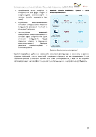 Система енергоефективності в Україні (Проект до обговорення від 01.09.2018)
81
• забезпечення обліку генерації та
використання всіх форм енергії та
енергоресурсів (електроенергія та
теплова енергія, природного газу
тощо);
• підвищення енергоефективності
житлового сектору шляхом створення
інструментів державної технічної та
фінансової підтримки
• запровадження механізмів
стимулювання енергоефективності в
житловій сфері (енергетичний аудит,
фінансові інструменти тощо);
підтримка ініціатив з підвищення
енергоефективності будівель;
реалізація демонстраційних та
пілотних проектів.
Ключові планові показники стратегії у сфері
енергоефективності
Джерело: дані Енергетичної стратегії
Стратегія передбачає здійснення інвестицій у розвиток інфраструктури в основному за рахунок
залучених інвестицій - частка інвестицій з державного бюджету не має перевищувати 5-10%.
Ключовим органом у виконанні стратегії має стати Міненерговугілля, в той час як Мінрегіон
відповідає в першу чергу за сферу теплоенергетики та підвищення енергоефективності будівель.
 