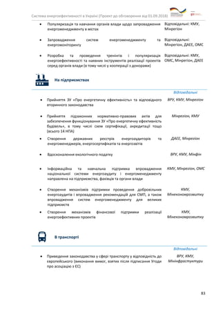 Система енергоефективності в Україні (Проект до обговорення від 01.09.2018)
83
• Популяризація та навчання органів влади щодо запровадження
енергоменеджменту в містах
Відповідальні: КМУ,
Мінрегіон
• Запровадження систем енергоменеджменту та
енергомоніторингу
Відповідальні:
Мінрегіон, ДАЕЕ, ОМС
• Розробка та проведення тренінгів і популяризація
енергоефективності та наявних інструментів реалізації проектів
серед органів влади (в тому числі у кооперації з донорами)
Відповідальні: КМУ,
ОМС, Мінрегіон, ДАЕЕ
На підприємствах
Відповідальні
• Прийняття ЗУ «Про енергетичну ефективність» та відповідного
вторинного законодавства
ВРУ, КМУ, Мінрегіон
• Прийняття підзаконних нормативно-правових актів для
забезпечення функціонування ЗУ «Про енергетичну ефективність
будівель», в тому числі схем сертифікації, акредитації тощо
(всього 14 НПА)
Мінрегіон, КМУ
• Створення державних реєстрів енергоаудиторів та
енергоменеджерів, енергосертифікатів та енергозвітів
ДАЕЕ, Мінрегіон
• Вдосконалення екологічного податку ВРУ, КМУ, Мінфін
• Інформаційна та навчальна підтримка впровадження
національної системи енергоаудиту і енергоменеджменту
направлена на підприємства, фахівців та органи влади
КМУ, Мінрегіон, ОМС
• Створення механізмів підтримки проведення добровільних
енергоаудитів і впровадження рекомендацій для СМП, а також
впровадження систем енергоменеджменту для великих
підприємств
КМУ,
Мінекономрозвитку
• Створення механізмів фінансової підтримки реалізації
енергоефективних проектів
КМУ,
Мінекономрозвитку
В транспорті
Відповідальні
• Приведення законодавства у сфері транспорту у відповідність до
європейського (виконання вимог, взятих після підписання Угоди
про асоціацію з ЄС)
ВРУ, КМУ,
Мінінфрастуктури
 