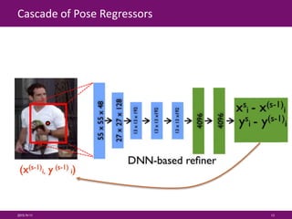 Cascade of Pose Regressors
2015/9/11 13
 