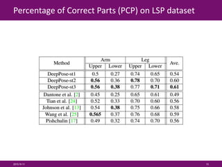 Percentage of Correct Parts (PCP) on LSP dataset
2015/9/11 15
 