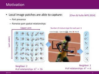 Motivation
• Local image patches are able to capture:
– Part presence
– Pairwise part spatial relationships
2015/9/11 17
Number of mixture type for each pair: 6
Neighbor: 1
# of relationships: 61 = 6
Neighbor: 2
# of relationships: 62
= 36
Lowerarm
Upper arm
[Chen & Yuille NIPS 2014]
 