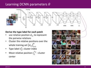 Learning DCNN parameters 𝜃
2015/9/11 20
Derive the type label for each patch
• use relative position 𝑑𝑖𝑗 to represent
the pairwise relations
• Cluster the relative positions over the
whole training set 𝑑𝑖𝑗 𝑖=1
𝑁
• Type label 𝑡𝑖𝑗
𝑛
: cluster index
• Mean relative position 𝑟𝑖𝑗
𝑡 𝑖𝑗
: cluster
center
 