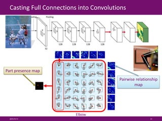 Casting Full Connections into Convolutions
2015/9/11 21
Elbow
Part presence map
Pairwise relationship
map
 