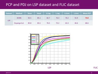 PCP and PDJ on LSP dataset and FLIC dataset
Dataset Method Torso Head U.Leg L.Leg U.Arm L.Arm Mean PCP
LSP
DCNN 92.5 85.1 82.7 76.3 70.2 55.9 74.8
Ouyang et al. 85.8 83.1 76.5 72.2 63.3 46.6 68.6
LSP FLIC
2015/9/11 22
 
