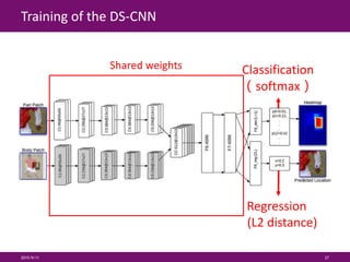 Training of the DS-CNN
2015/9/11 27
Shared weights Classification
（softmax）
Regression
(L2 distance)
 