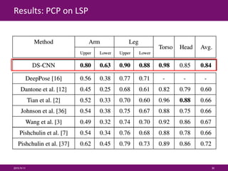 Results: PCP on LSP
2015/9/11 30
 