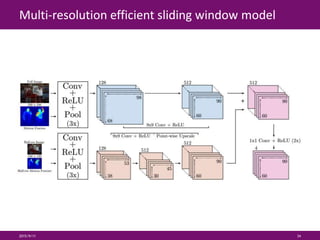 Multi-resolution efficient sliding window model
2015/9/11 34
 