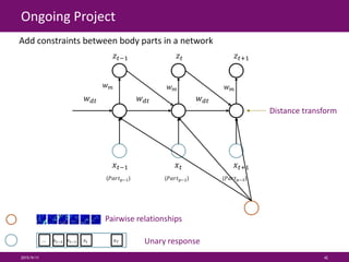 Ongoing Project
2015/9/11 42
Pairwise relationships
… 𝑥𝑡−2 𝑥 𝑡−1 𝑥𝑡 𝑥 𝑇
𝑥 𝑡 𝑥 𝑡+1𝑥 𝑡−1
𝑤 𝑑𝑡 𝑤 𝑑𝑡 𝑤 𝑑𝑡
𝑤 𝑚 𝑤 𝑚 𝑤 𝑚
(𝑃𝑎𝑟𝑡 𝑝−1) (𝑃𝑎𝑟𝑡 𝑝−2) (𝑃𝑎𝑟𝑡 𝑝−3)
𝑧𝑡 𝑧𝑡+1𝑧𝑡−1
Add constraints between body parts in a network
Distance transform
Unary response
 