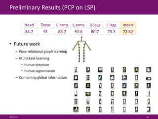 Preliminary Results (PCP on LSP)
2015/9/11 43
• Future work
– Pose relational graph learning
– Multi-task learning
• Human detection
• Human segmentation
– Combining global information
Head Torso U.arms L.arms U.legs L.legs mean
84.7 91 68.7 53.6 80.7 73.3 72.82
 