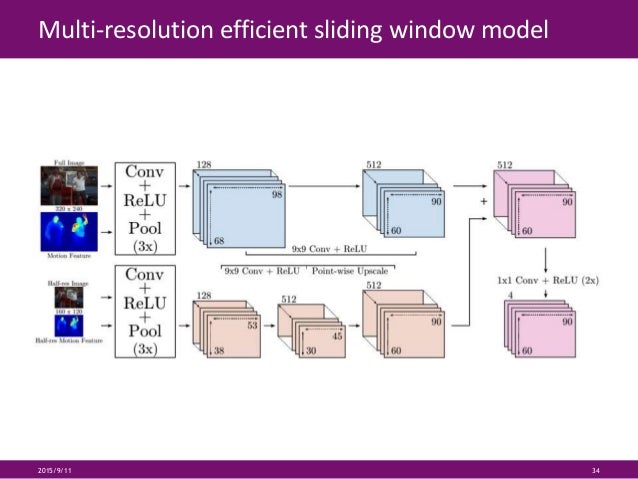sliding window deep learning